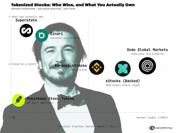 The image is a chart titled "Tokenized Stocks: Who Wins, and What You Actually Own" that plots major players by ownership structure (y-axis) and on-chain traction (x-axis), featuring Superstate and Dinari at the top ("what you actually own"), Ondo Global Markets and xStocks (Backed by Kraken/Bybit) in the middle as "a claim on a share," and the newly launched Robinhood Stock Tokens at the bottom near 0% market share as of July 2025.