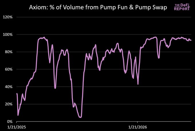 This line chart titled "Axiom: % of Volume from Pump Fun & Pump Swap" tracks Axiom's trading volume share originating from Pump Fun and Pump Swap from January 2025 to January 2026. The metric started around 30% in early 2025, experienced significant volatility with notable dips below 10% mid-2025, before climbing to stabilize around 90-95% by early 2026. The trend supports the thesis that Pump Fun's ecosystem is increasingly capturing trading bot market share on Solana, mirroring how it previously captured DEX volume share largely from Raydium where tokens "graduated."