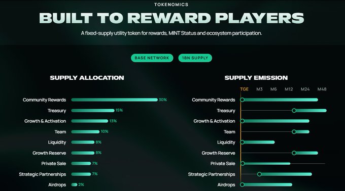 A tokenomics infographic titled "BUILT TO REWARD PLAYERS" details supply allocation (Community Rewards 30%, Treasury 15%, Growth & Activation 13%, Team 10%, Liquidity 8%, Growth Reserve 8%, Private Sale 7%, Strategic Partnerships 7%, Airdrops 2%) and supply emission timelines for TGE, M3, M6, M12, M24, and M48.