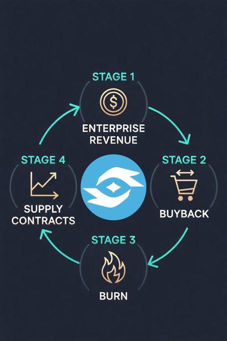 A circular diagram illustrates a four-stage tokenomics cycle: Stage 1 Enterprise Revenue, Stage 2 Buyback, Stage 3 Burn, and Stage 4 Supply Contracts, revolving around a central logo.