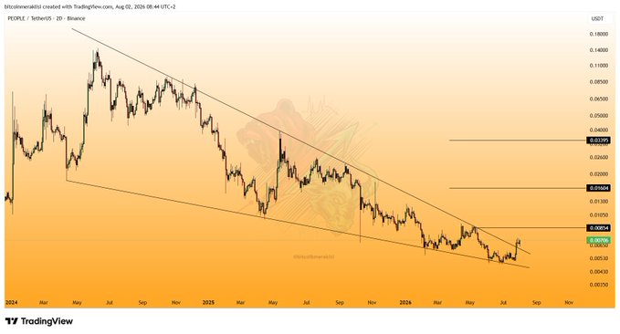 The image is a TradingView chart of PEOPLE/USDT on the 2-day timeframe, showing a descending channel pattern with the price currently near $0.02896 and resistance targets marked at approximately $0.03928, $0.05285, and $0.05979, consistent with the post's bullish outlook on the recent upward movement within the broader downtrend.
