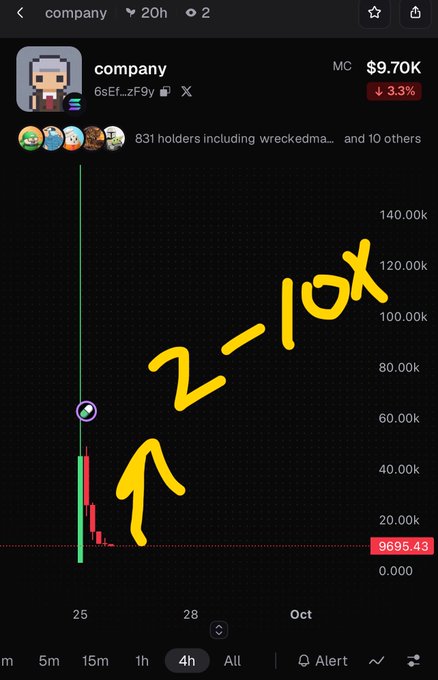 A DEX Screener chart for the token 'company' showing a market cap of $9.70K (down 3.3%) with 831 holders, featuring hand-drawn yellow text reading '2-10X' with an arrow pointing to a candlestick pattern.