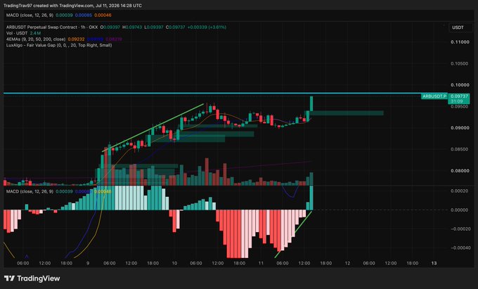 This TradingView chart shows the ARBUSDT perpetual swap contract on OKX on July 11, 2026, with a price of 0.09737. The user is lamenting missing a profitable trade due to listening to someone else, but confirms their ability to identify good trades.