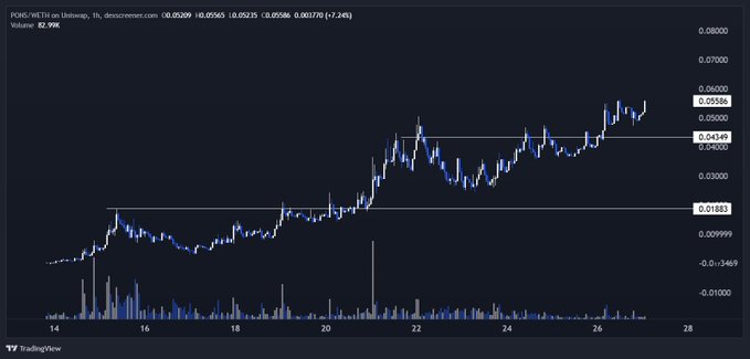 The image shows a candlestick chart for the $PONS token on Uniswap, displaying price action from around 0.018 to 0.055, with notable horizontal resistance levels at 0.0183 and 0.04349, and a recent breakout above 0.04349 toward new highs at 0.05586. This visual supports the post's bullish sentiment, as the chart depicts the "deep pull back" (the consolidation around 0.018-0.043) followed by a strong breakout — reinforcing the "bid to infinity" call on $PONS.