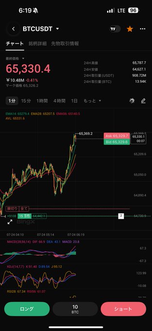 A Binance Bitcoin (BTCUSDT) futures trading chart showing the current price at 65,330.4 USDT, with a candlestick chart displaying recent price action that surged to 65,369.2 before pulling back, alongside EMA and MACD indicators. The image reflects the trader's bullish long position around the 64,600 level, with visible "Long" and "Short" buttons at the bottom for executing 10 BTC trades.