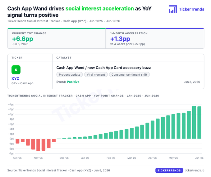 A chart shows that a cash app called Cash App has seen significant increases in engagement and usage over time, with a total of $1.38 million in transactions as of June 2016. The graph also displays positive feedback, as users continue to share their positive experiences on social media platforms such as Twitter, Instagram, Facebook, and Pinterest using the app's hashtag (#cashapp). This indicates that the cash app is gaining momentum and becoming an essential part of people's daily lives, with its marketing strategy effectively driving user interest and engagement.