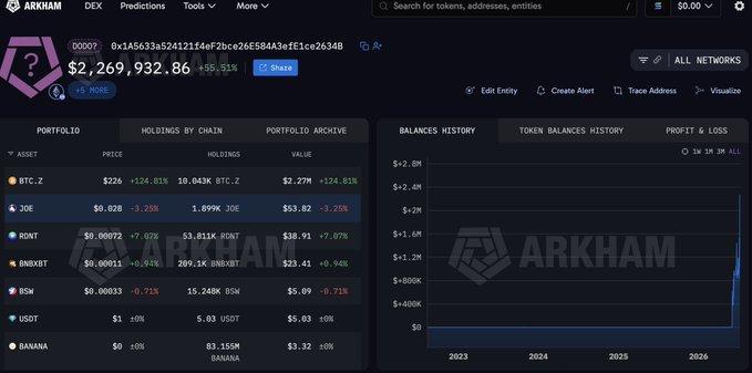 Arkham platform dashboard showing a wallet portfolio valued at $2,269,932.86 with holdings in BTC.Z, JOE, RDNT, BNBXBT, BSW, USDT, and BANANA tokens.