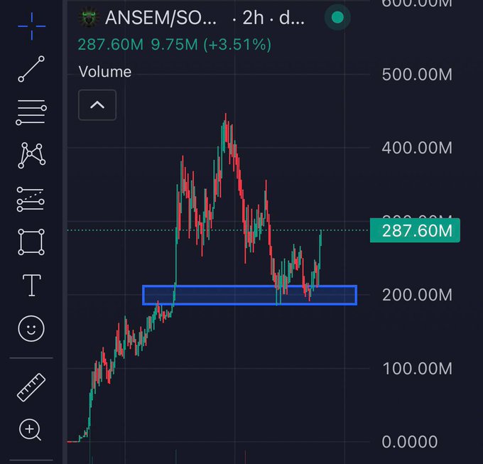A trading chart for the token $ANSEM (ticker "ANSEM/SO...") is shown with a current price of 287.60M, up 3.51% (+9.75M) on the day. The post references the token looking ready to send to $1B, with the chart highlighting a key support zone around 200M where price has bounced, suggesting bullish momentum toward that billion-dollar target.
