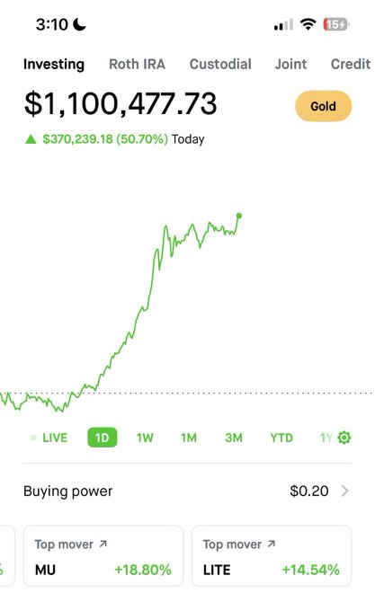 An investing app screenshot shows a portfolio balance of $1,100,477.73 with a remarkable 50.70% gain of $370,239.18 today, aligning with the claim of being "up over 50% today." The chart displays this surge, with top movers being MU (+18.80%) and LITE (+14.54%).