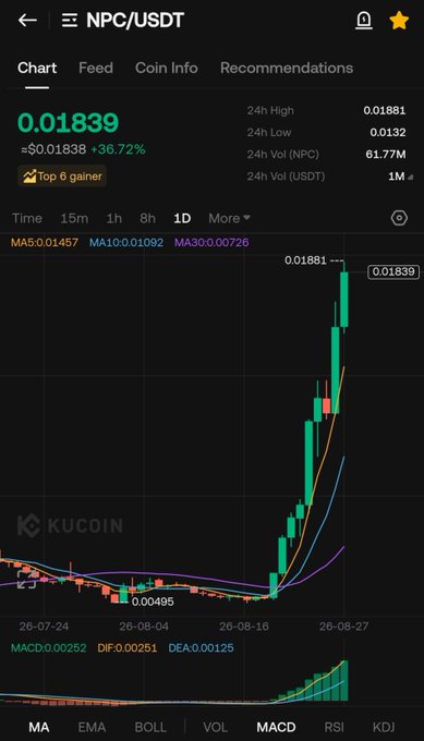 The image shows a candlestick chart for NPC/USDT on KuCoin, displaying a dramatic price surge from around $0.00495 to $0.01839 (up 36.72%), labeled as the "Top 6 gainer" on the 1-day timeframe, supporting the post's claim that retail interest in the viral $NPC token is just beginning.