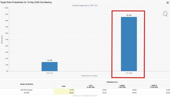 A bar chart titled 'Target Rate Probabilities for 16 Sep 2026 Fed Meeting' showing an 85.6% probability for a 375-400 bps target rate, highlighted in a red box.