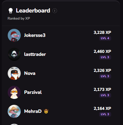 The image shows a leaderboard for a game or social media platform with various players' names displayed at the top of the screen. The player named "Methrad" has an impressive score, while another player named "Parsival" is also listed among the top players. The leaderboard displays the scores and achievements of these players in a visually appealing manner.