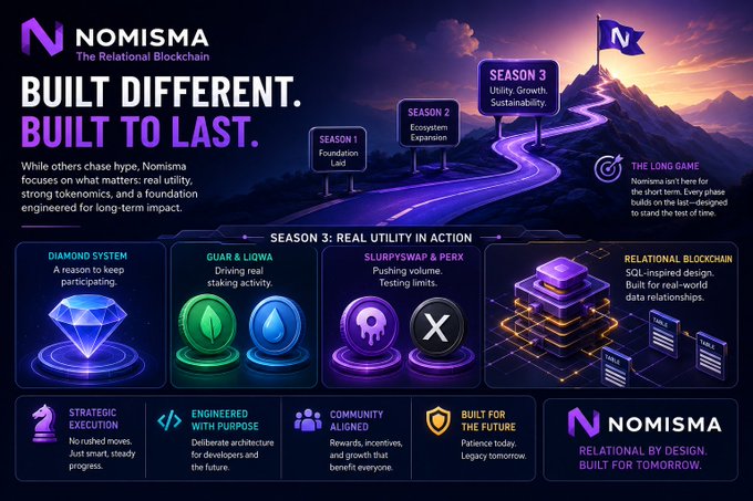 A purple-themed infographic for 'NOMISMA - The Relational Blockchain' detailing Season 3 features like Diamond System, GUAR & LIQWA, SLURPYSWAP & PERX, with the tagline 'BUILT DIFFERENT. BUILT TO LAST.'