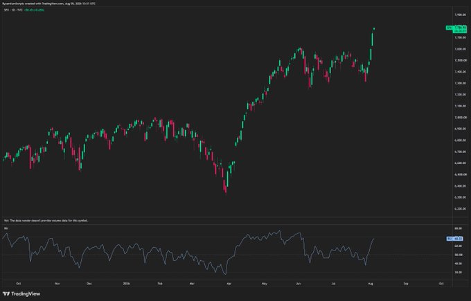 The image shows a candlestick chart of the S&P 500 index (ticker SPX) on a daily timeframe, displaying a strong uptrend from early 2025 to August with prices climbing from around 6,300 to over 7,800, accompanied by an RSI indicator below showing bullish momentum. The comment "What a chart bro. Bitcoin could learn something from that" highlights the chart's impressive bullish trajectory, suggesting Bitcoin should follow SPX's example of sustained upward movement rather than its typically more volatile price action.
