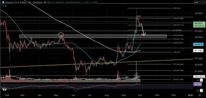 A TradingView candlestick chart for Litecoin/U.S. Dollar (LTCUSD) on Coinbase, showing price action through 2025 with moving averages, Fibonacci levels, and annotations including a circled top and a downward arrow pointing to recent price movement near $54.67.