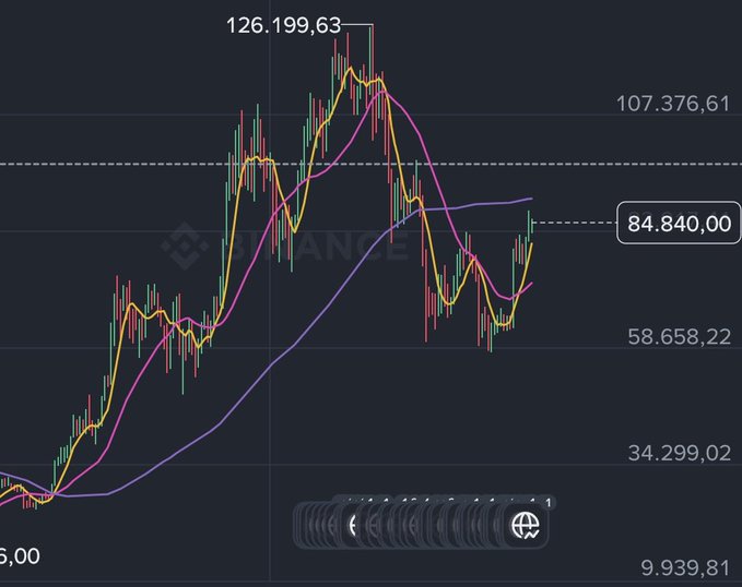 A candlestick chart shows Bitcoin's (BTC) price action with moving averages, featuring key levels at $126,199.63 (recent peak), $107,376.61, and $84,840.00 (current highlighted price), where the current candle is testing resistance near $84,840. The chart visually supports the post's claim that BTC needs sustained consolidation above $90K to reach its all-time high corridor near $107K-$126K.