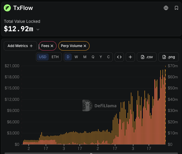 A DeFiLlama dashboard for TxFlow displaying Total Value Locked of $12.92m, with bar charts tracking Fees and Perp Volume metrics in USD over time. The chart shows recent explosive growth in both metrics, with the highest perp volume bars reaching approximately $70m, visually reinforcing the post's claim of TxFlow's rapid mainnet launch and emerging activity as a Perp-focused DEX.