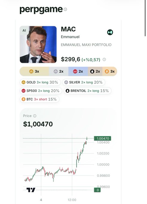 The image shows a PerpGame trading interface displaying an "Emmanuel Maxi Portfolio" (MAC) under the ticker MAC, with a current price of $299.6 (+0.57%) and a recent price chart showing $1.00470, alongside asset allocations including Gold (3x long 30%), Silver (2x long 20%), SP500 (2x long 20%), Brent Oil (2x long 15%), and BTC (3x short 15%). The caption supports the post's claim about PerpGame's profit-generating platform, showcasing a specific portfolio strategy that has yielded four-figure profits this week.