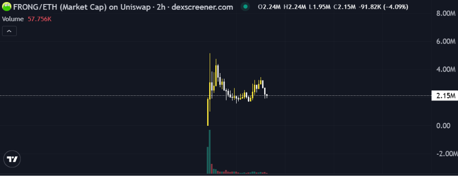 This is a dexscreener.com chart showing the FRONG/ETH market cap on Uniswap with a volume of 57.756K and a current price of 2.15M. The chart reflects the volatility and development path of the FRONG project as mentioned in the post.
