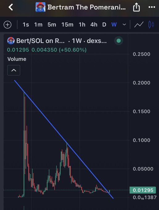 A TradingView chart for “Bert/SOL on R…” shows a weekly DEX price of 0.01295, down 50.60%, after a steep crash. The sharp downward trend reinforces the post’s joke, “There he goes. $bert.”