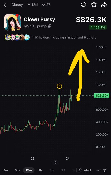 A cryptocurrency tracking screenshot shows 'Clown Pussy' (nWnD...pump) with a market cap of '$826.3K' and a '158.1%' increase, with a yellow hand-drawn arrow pointing to a recent price spike.
