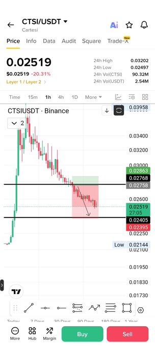 A mobile trading chart displays CTSI/USDT on Binance at $0.02519, down 20.31% over 24 hours, with a candlestick chart showing the price's decline alongside technical analysis markings and red sell/green buy buttons. The image directly illustrates the sharp $CTSI price drop referenced in the post.