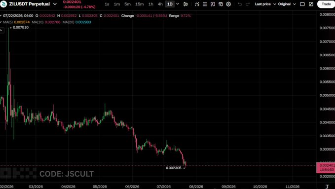 The image displays a TradingView chart of the ZILUSDT perpetual futures pair, showing a steep decline from a high of 0.007510 in early 2026 down to around 0.002401 (-5.15%) as of July 22, 2026. This dramatic price drop on the Zilliqa (ZIL) token coincides with the post's revelation of a seven-year-old security flaw in Zilliqa's Ledger app that exposed users' private keys due to faulty random number generation—a vulnerability that likely triggered the sell-off shown in the chart.