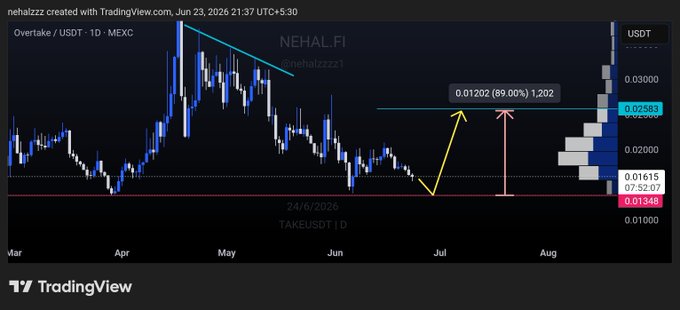 A TradingView chart of NEHAL.FI/USDT (Overtake token, $TAKE) on MEXC shows a projected 89% rally from the current 0.01348 level to a 0.02583 target, with a note dated 24/6/2026 marking the trade idea. The post celebrates $TAKE as an "exploding" +240% winner shared before its pump, aligning with the chart's bullish setup pointing toward a potential 0.01202 (89.00%) move.