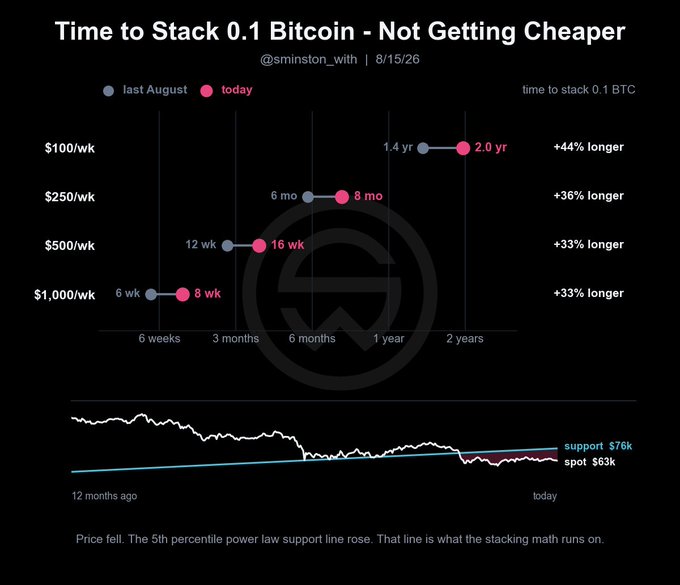 The image, titled "Time to Stack 0.1 Bitcoin - Not Getting Cheaper" by @sminster_with (8/15/26), illustrates how stacking 0.1 Bitcoin has become more time-consuming across various weekly investment amounts: $100/wk now takes 2.0 years vs 1.4 years last August (+44% longer), $250/wk takes 8 months vs 6 months (+36%), $500/wk takes 16 weeks vs 12 weeks (+33%), and $1,000/wk takes 8 weeks vs 6 weeks (+33%). A chart below shows BTC's 5th percentile power law support line rising to $76k while spot sits at $63k, supporting the post's message that despite a 46% price decline, accumulating Bitcoin has become harder due to the rising power law floor.
