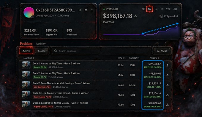 A Polymarket prediction profile showing a profit/loss of $398,167.18 in the past week, with active positions on various Dota 2 esports matches.