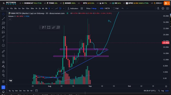 A cryptocurrency trading chart on TradingView displays the WETH/WETH pair on Uniswap, with candlestick patterns, technical indicators including an EMA, and a prominent upward blue trendline suggesting a breakout.