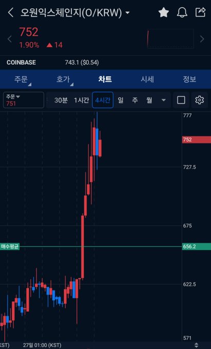 A mobile screenshot of an Upbit crypto trading chart showing the token $O (오일익스체인지/O/KRW) priced at 752 KRW, up 1.90% (+14), with Coinbase reference price of 743.1. The 4-hour candlestick chart displays a sharp rally followed by consolidation near the 752 level, supporting the poster's bullish thesis on $O as a leading RWA/Base ecosystem launchpad token whose upside is critical for related projects.