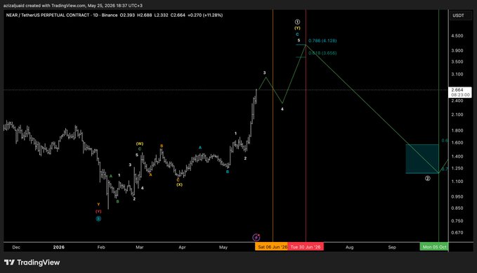 ursus trading chart with a black background, green line, and orange bars representing stock prices for the past six months.