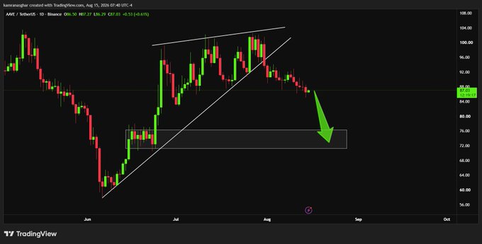 TradingView daily candlestick chart for AMEX: ARKK (Ark Invest ETF) showing a wedge pattern and a large green downward arrow predicting a price drop.
