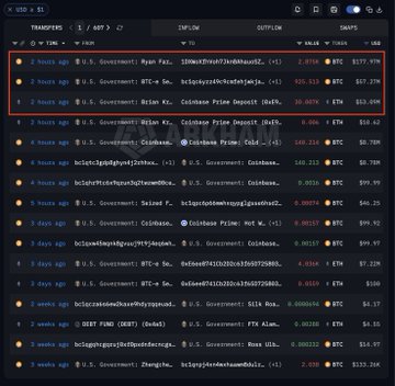 A cryptocurrency transaction tracker displays US Government transfers of 2 hours ago, showing 2,814 BTC ($177.97M) and 9,862 ETH ($28.34M) totaling approximately $206M deposited to Coinbase Prime Deposit addresses, partially illustrating the $288.33M total government BTC and ETH deposits mentioned.