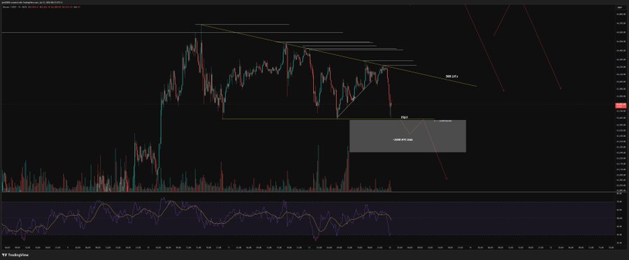 A BTC/USD TradingView chart displays a descending price action with a yellow downward-sloping trendline, a notable "EQL" (Equal Low) level around the $63,600 area, and a highlighted "100K BTC BIDS" order block (gray rectangle) where the price has sharply dropped into, accompanied by an RSI indicator showing deeply oversold conditions.