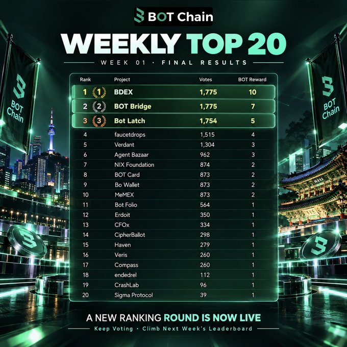 A leaderboard graphic for "BOT Chain WEEKLY TOP 20" showing final results for Week 01, with BDEX and BOT Bridge tied at 1,775 votes and Bot Latch third with 1,754 votes.