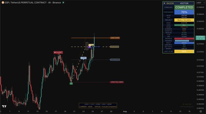 A 4-hour candlestick chart for 'ESP / TetherUS PERPETUAL CONTRACT' featuring a 'Razor Vector' indicator showing 70% confidence and various trade labels like 'TP', 'ENTRY', and 'TP/STOP'.