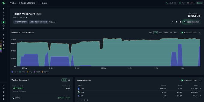 The screenshot of a trading platform shows an analysis of a cryptocurrency called Token Millionaire (TM). The screen displays historical data with a blue line indicating daily gains, while a green line represents daily losses. There are multiple peaks and valleys throughout this period, suggesting significant fluctuations in the token's value. The post suggests that the token has been trading for 90 days straight and has an impressive winning streak of 100% with an average gain of $177K per trade. This indicates that the traders are consistently making money from this investment strategy.