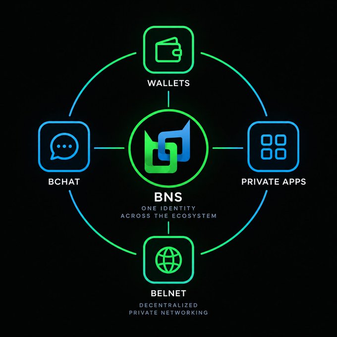 An infographic showing the BNS (Bitnames) ecosystem connecting Wallets, Private Apps, Belnet, and BChat on a black background.