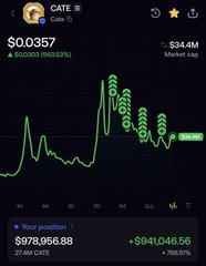 A mobile trading app screenshot displays the CATE/USD price at $0.00357 with a +16001% increase, showing a green candlestick chart and a position worth $978,956.88 with +$941,046.56 profit.