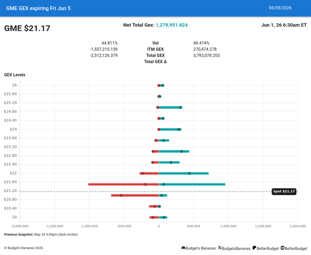 The image shows a screenshot of a spreadsheet showing the prices for a gaming product over several dates, displayed against a line graph with a color scale from green to red representing the changes in price levels throughout those dates. The title "GME Gamma Exposure" is visible on top, and the date "June 5" can be seen below it.