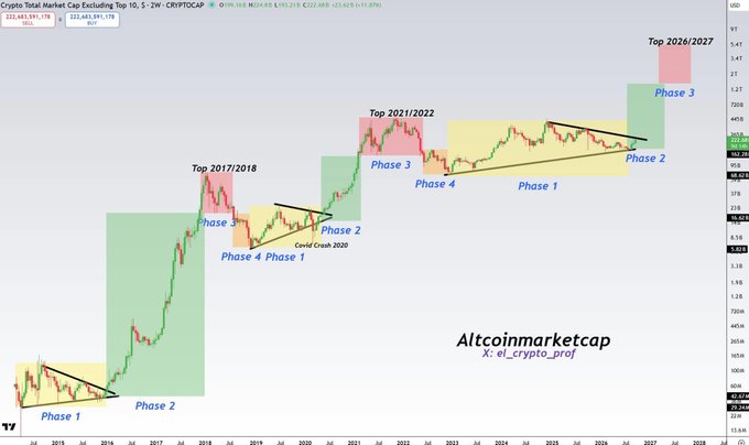A TradingView chart of the Crypto Total Market Cap Excluding Top 10 (CRYPTOCAP), showing the market cycles from 2016 to 2026 annotated with phases and cycle tops for 2017/2018, 2021/2022, and 2026/2027, watermarked 'Altcoinmarketcap X: ei_crypto_prof'.