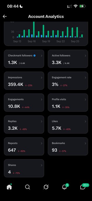 An Account Analytics screen on Threads showing metrics with declining percentages, including 1.3K Checkout followers, 3.3K Active followers, 359.4K Impressions, and 3% Engagement rate.