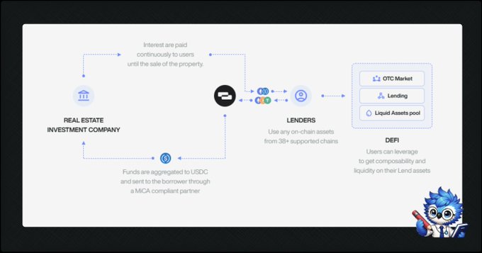 A flowchart illustrates how capital flows in a real estate lending deal, showing a Real Estate Investment Company on the left sending USDC-funded capital to borrowers, with interest paid continuously to a lender (represented by USDC/USDT logos) who then routes funds into DeFi options including the OTC Market, Lending, and a Liquid Assets pool for composability across 38+ supported chains—visually confirming the clear, transparent on-chain money trail highlighted in the post about Flint RWA and Lendxyz.