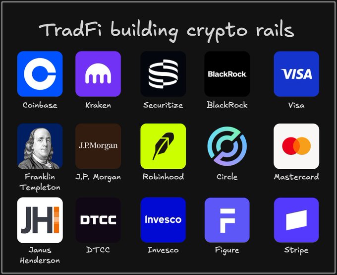 The image displays a collage titled "TradFi building crypto rails," featuring logos of major financial and fintech companies including Coinbase, Kraken, Securitize, BlackRock, Visa, Franklin Templeton, J.P. Morgan, Robinhood, Circle, Mastercard, Janus Henderson, DTCC, Invesco, Figure, and Stripe.

This visual supports the post's point about Robinhood's recent announcement of building its own blockchain, highlighting that nearly every major TradFi institution is now developing crypto infrastructure—suggesting that owning the chain itself (rather than using established networks like Ethereum, Arbitrum, Base, or Solana) gives firms control over wallets, tokenized assets, and the user experience, rather than just being an asset issuer on someone else's rails.