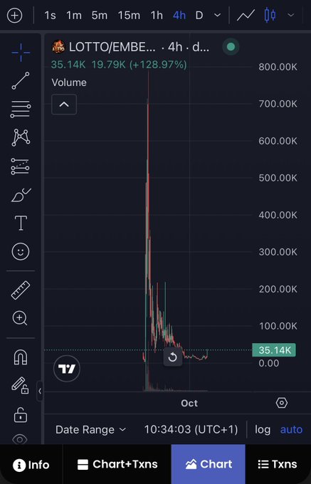 A TradingView-style chart showing 'LOTTO/EMBE...' with a dramatic price spike and volume indicator, displaying '35.14K 19.79K (+128.97%)' over a 4-hour timeframe.