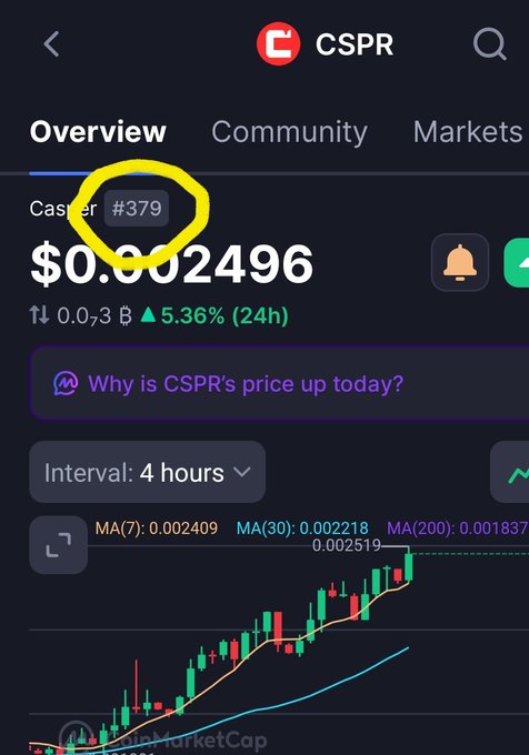 A cryptocurrency tracking app showing CSPR token (Casper #379) priced at $0.002496, up 5.36% (24h), with a candlestick chart displayed in 4-hour timeframe.