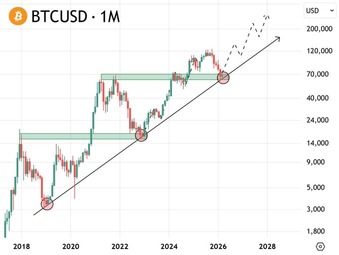 A monthly BTC/USD candlestick chart from 2018 to 2028 showing Bitcoin's price with an ascending trendline and three highlighted retest points, with a dashed projection extending toward the $200,000+ level to support the bullish "Bitcoin is going to $250,000" thesis.