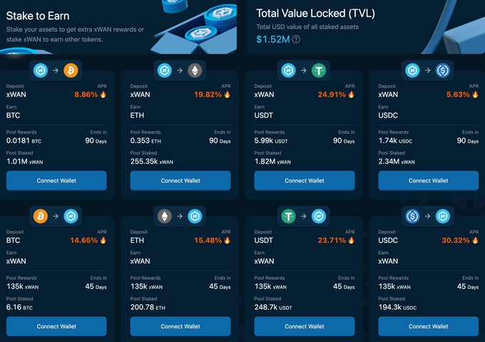 A 'Stake to Earn' cryptocurrency dashboard showing Total Value Locked (TVL) of $1.52M and various staking pools for BTC, ETH, USDT, and USDC earning xWAN rewards.